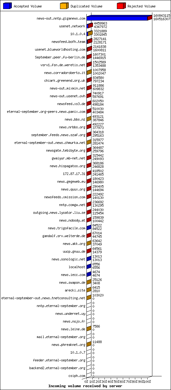 Incoming volume received by server