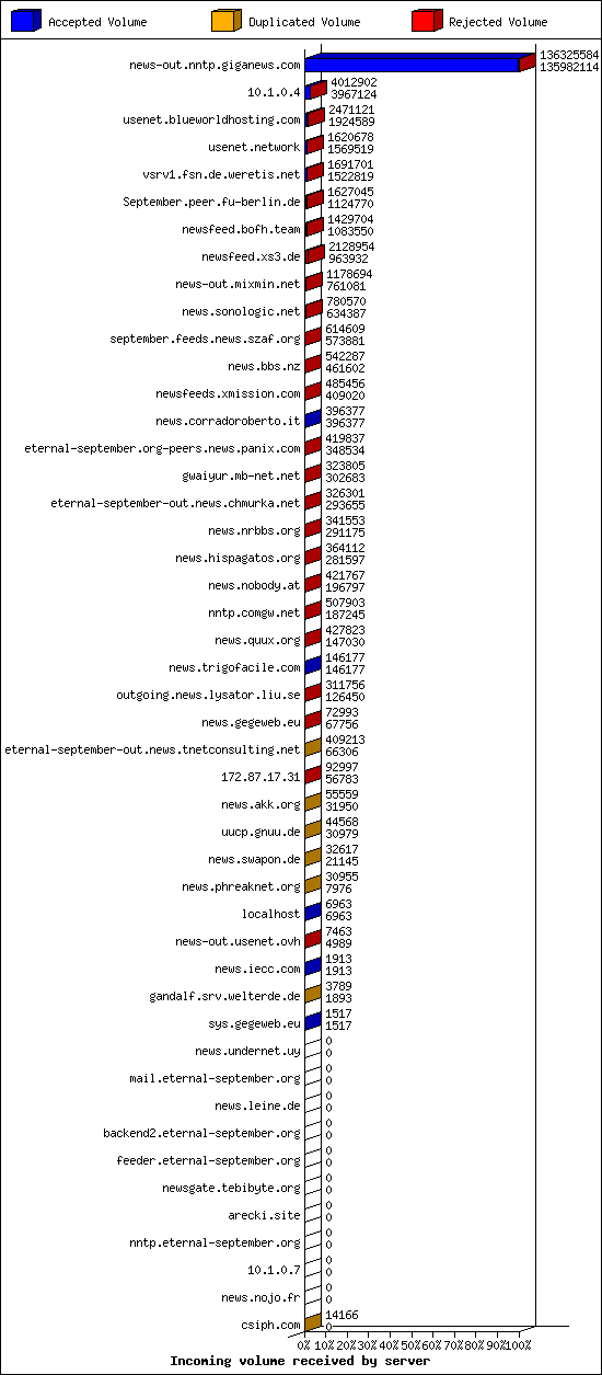 Incoming volume received by server