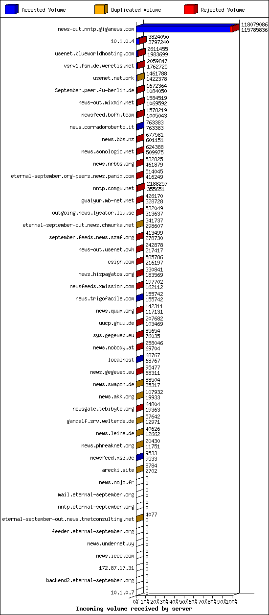 Incoming volume received by server