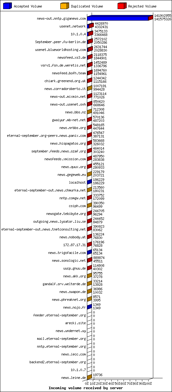 Incoming volume received by server