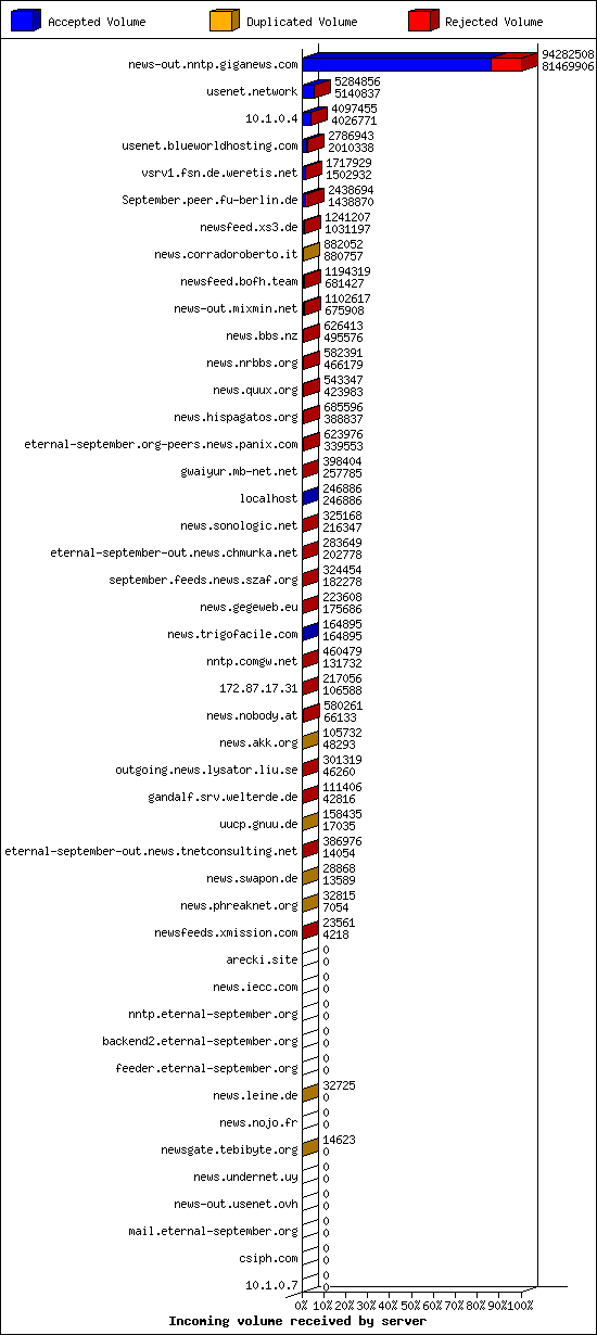 Incoming volume received by server