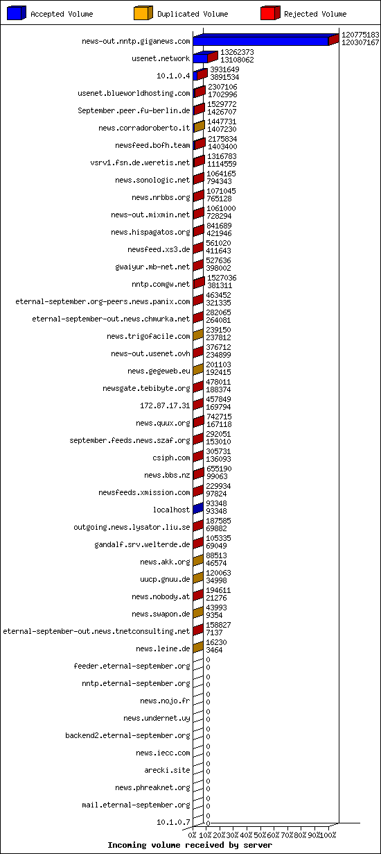 Incoming volume received by server