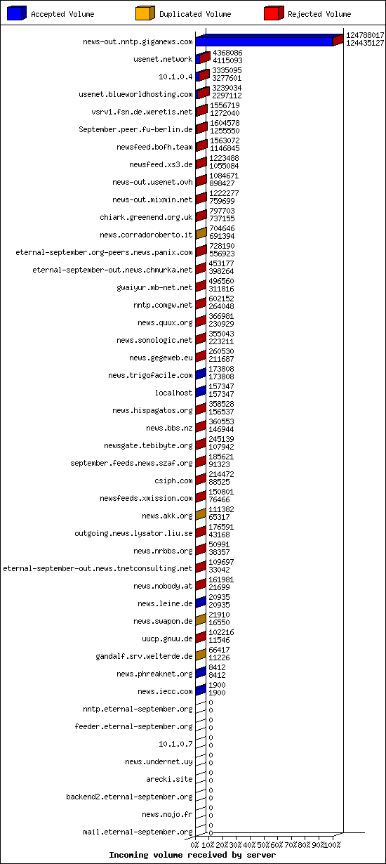 Incoming volume received by server