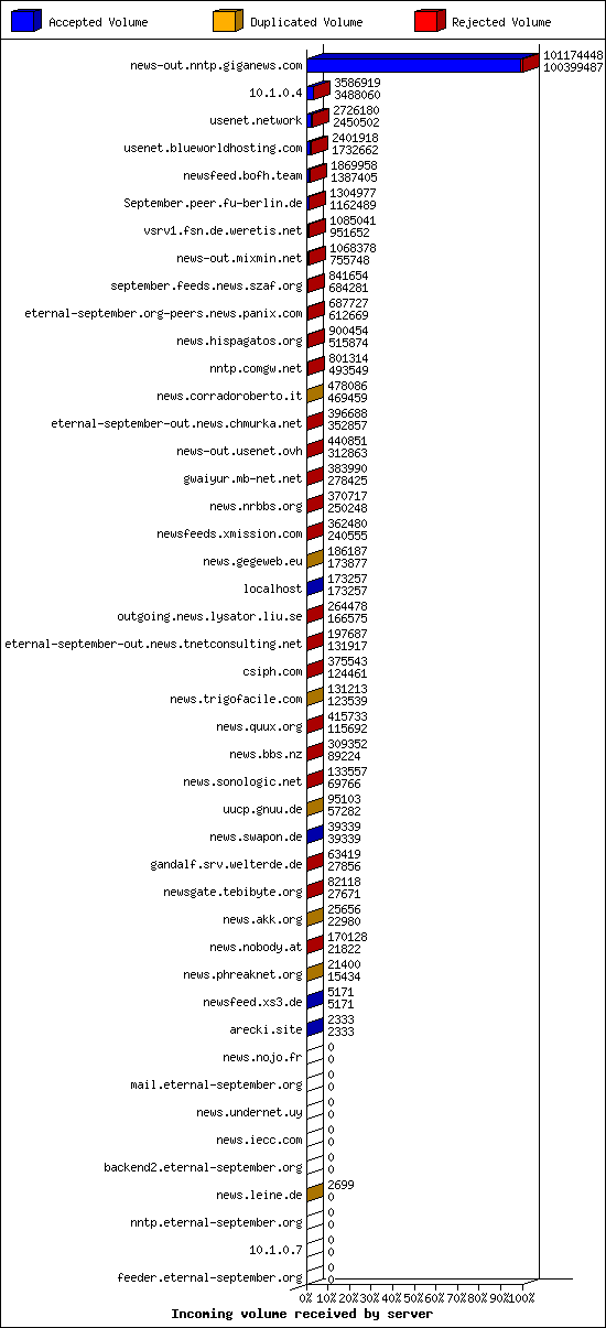 Incoming volume received by server