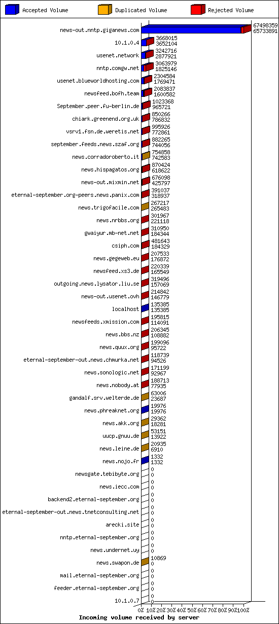 Incoming volume received by server