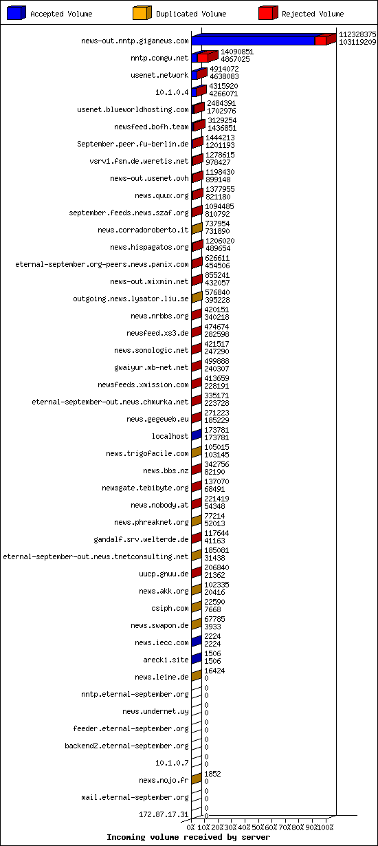 Incoming volume received by server