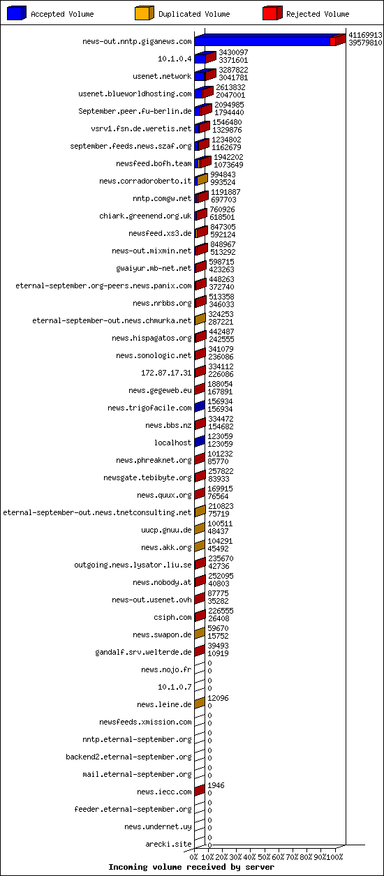 Incoming volume received by server