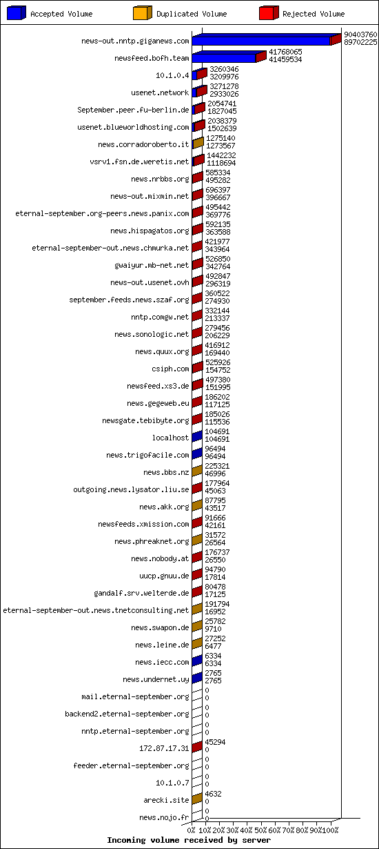 Incoming volume received by server
