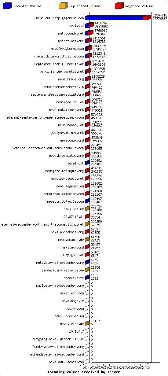 Incoming volume received by server