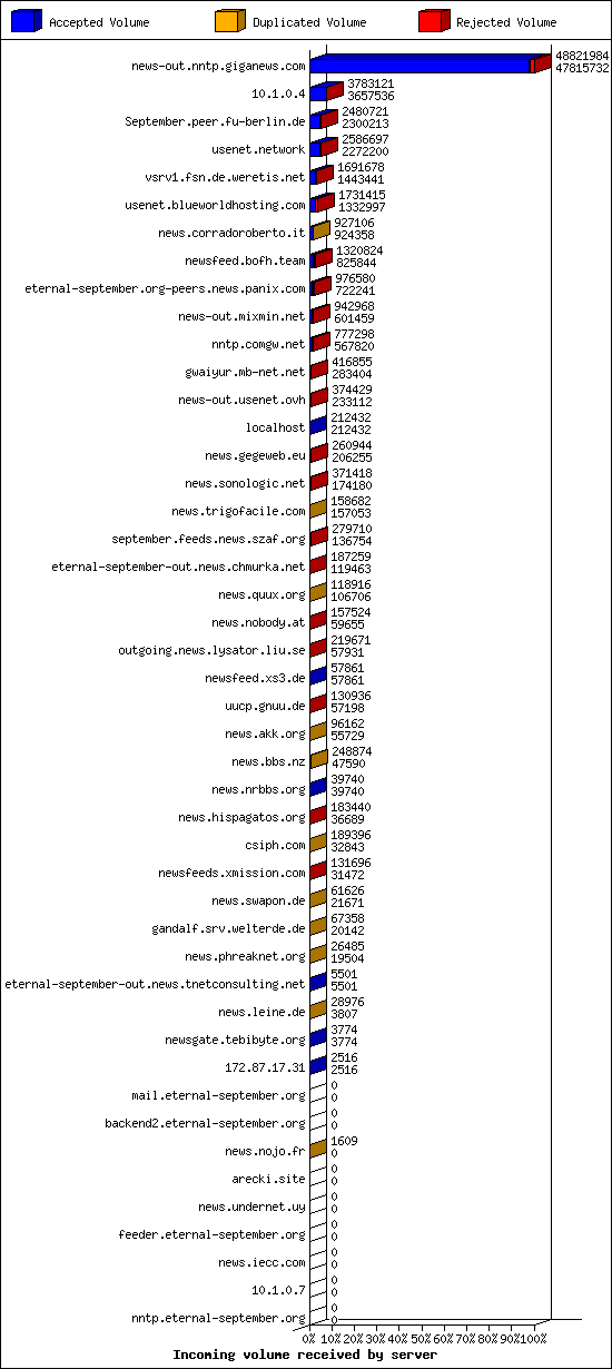Incoming volume received by server