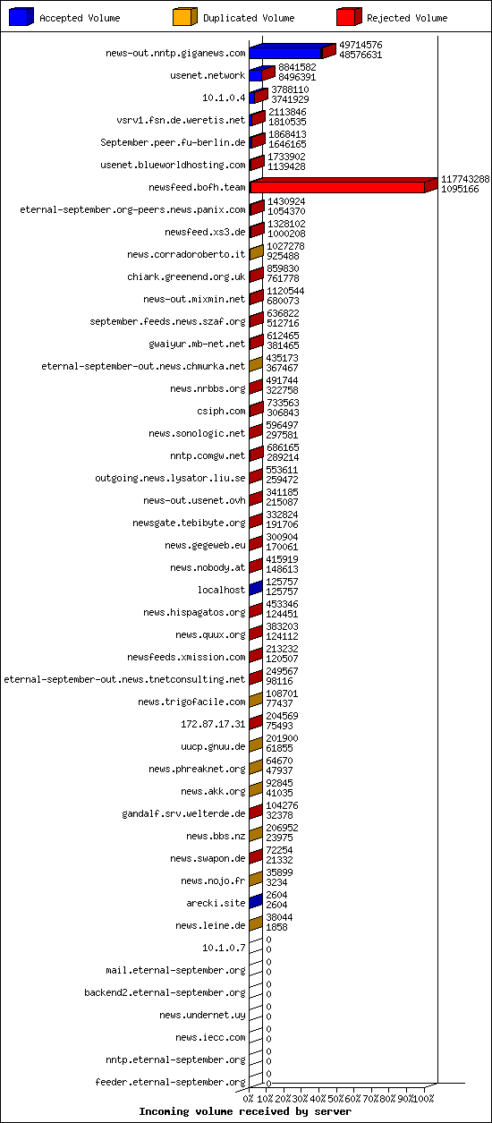 Incoming volume received by server