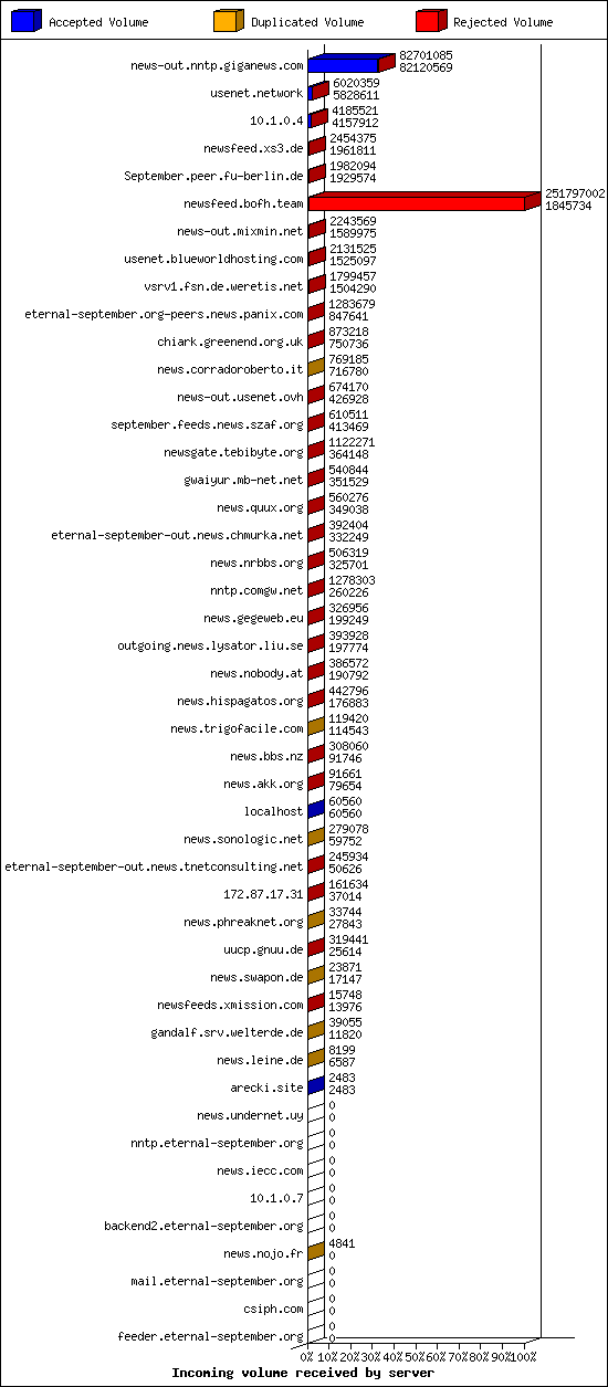 Incoming volume received by server