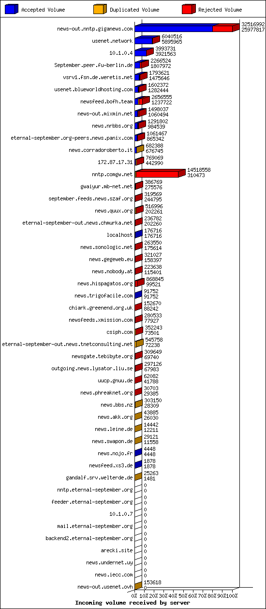 Incoming volume received by server