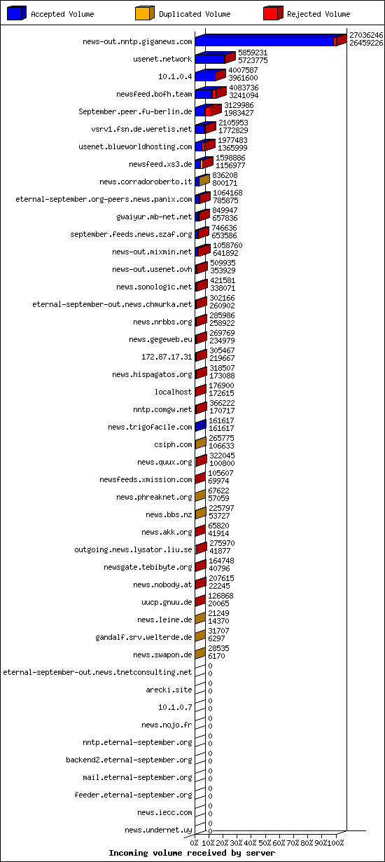Incoming volume received by server