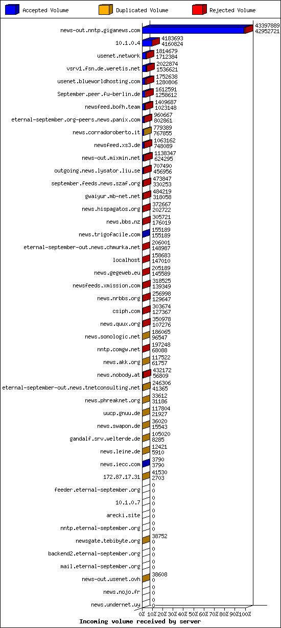 Incoming volume received by server