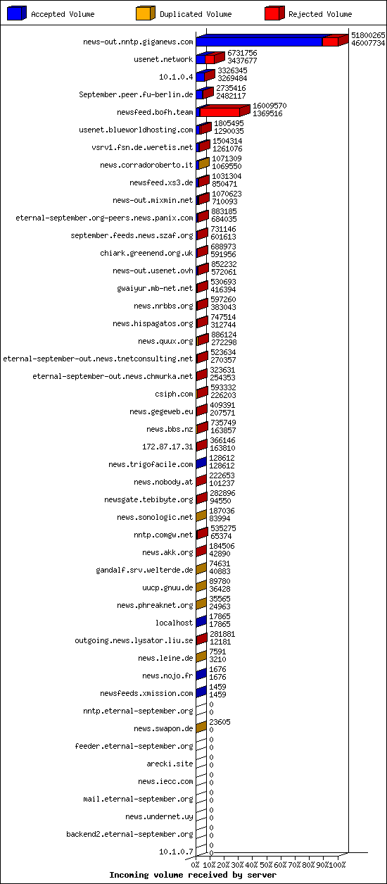 Incoming volume received by server