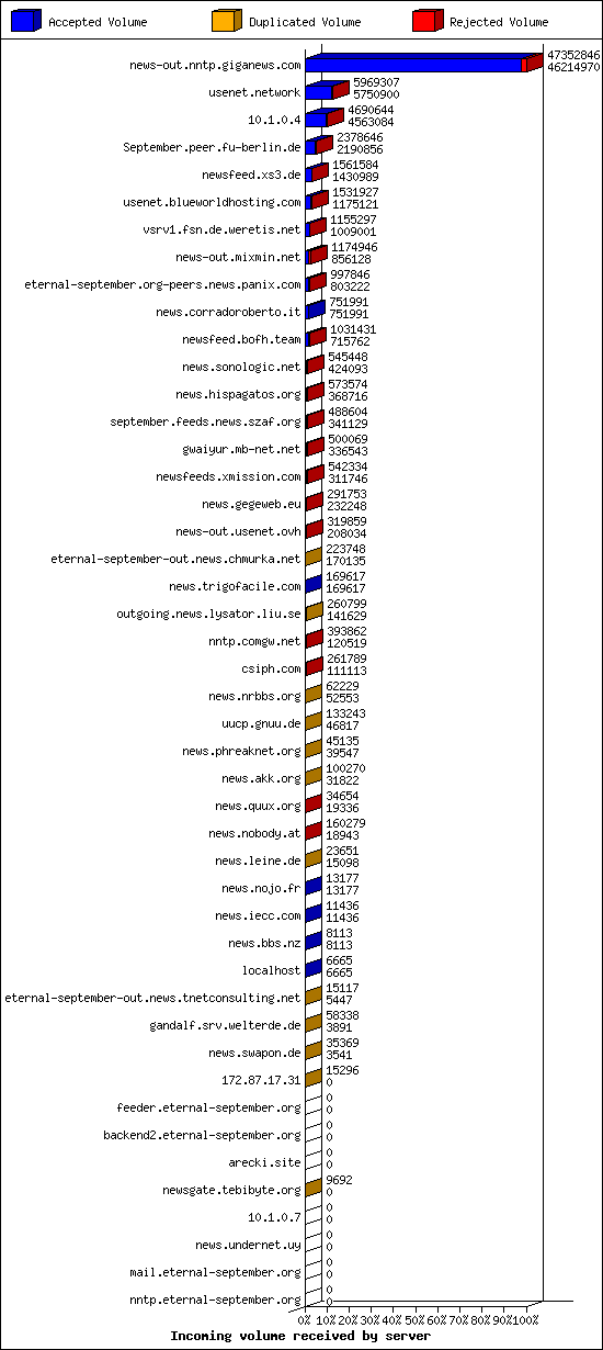 Incoming volume received by server