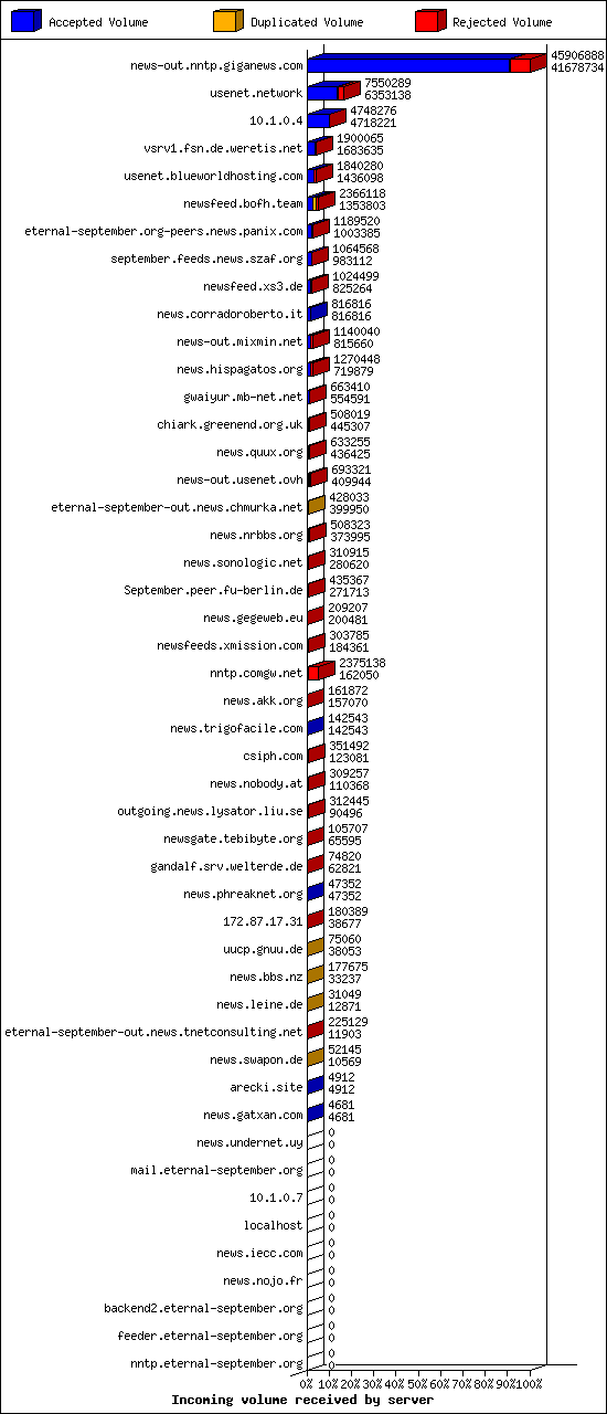 Incoming volume received by server