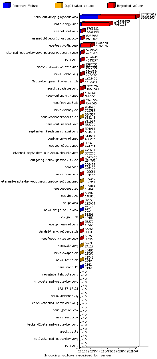 Incoming volume received by server