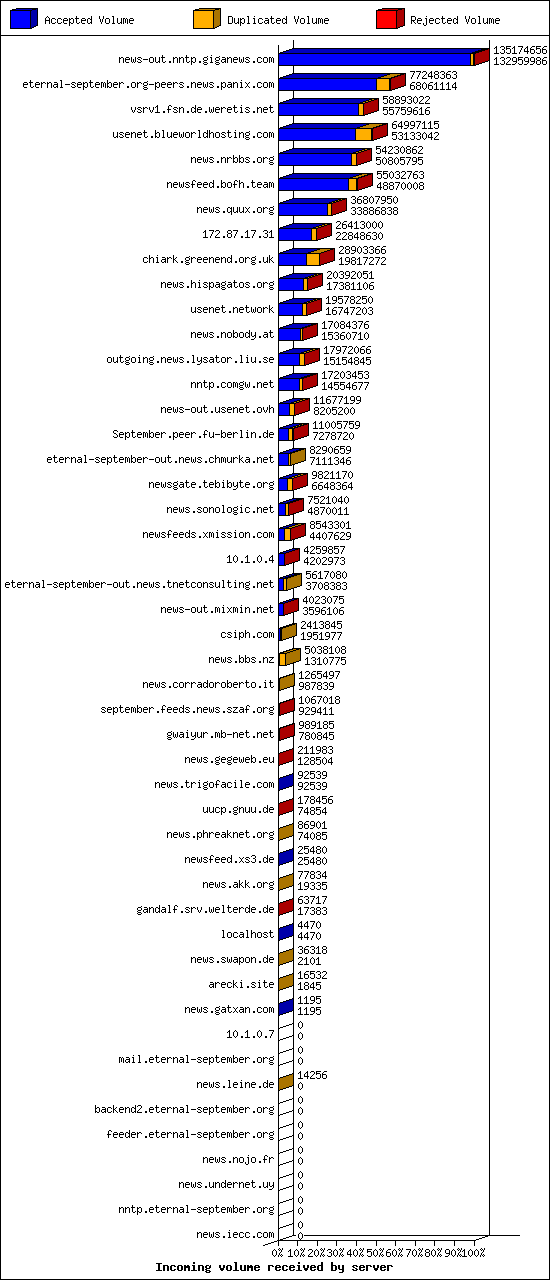 Incoming volume received by server