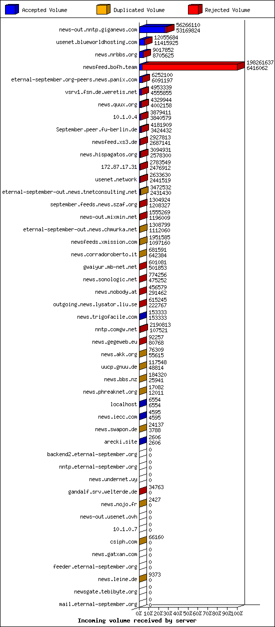 Incoming volume received by server