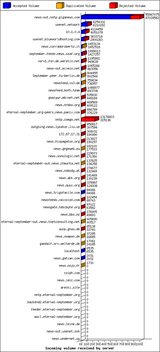 Incoming volume received by server