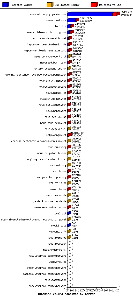 Incoming volume received by server