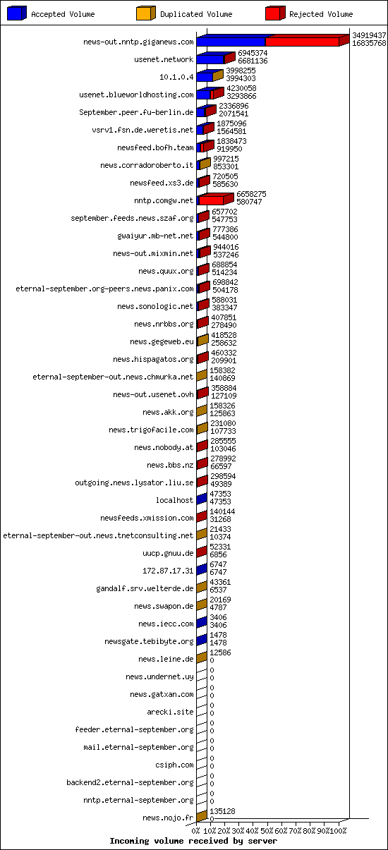 Incoming volume received by server