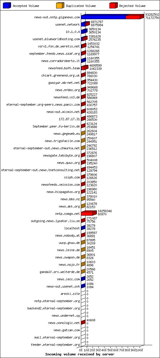 Incoming volume received by server
