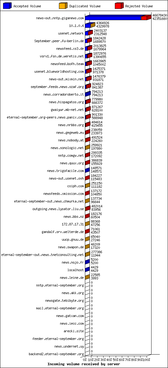Incoming volume received by server