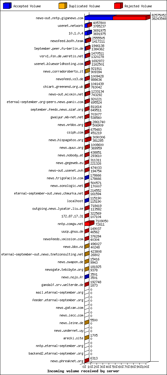 Incoming volume received by server