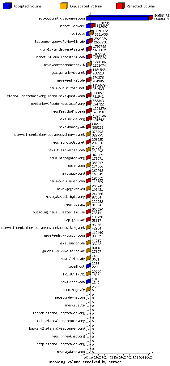 Incoming volume received by server