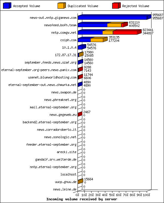 Incoming volume received by server