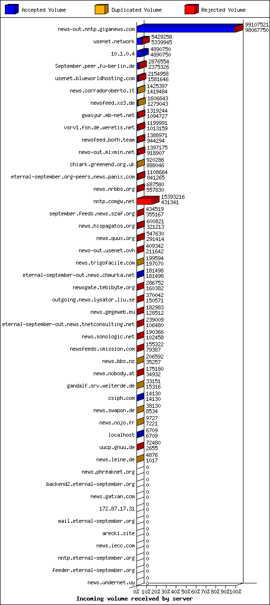 Incoming volume received by server
