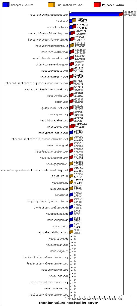 Incoming volume received by server