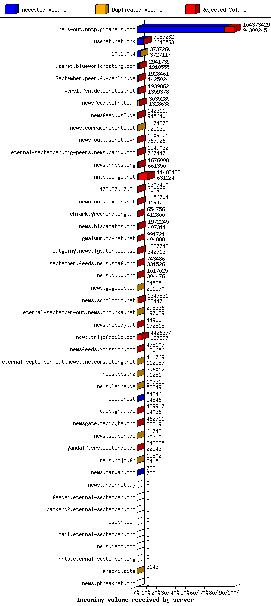 Incoming volume received by server