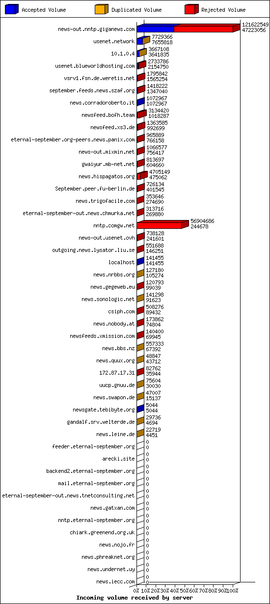 Incoming volume received by server