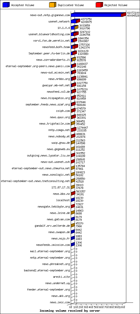 Incoming volume received by server