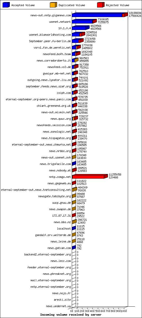 Incoming volume received by server