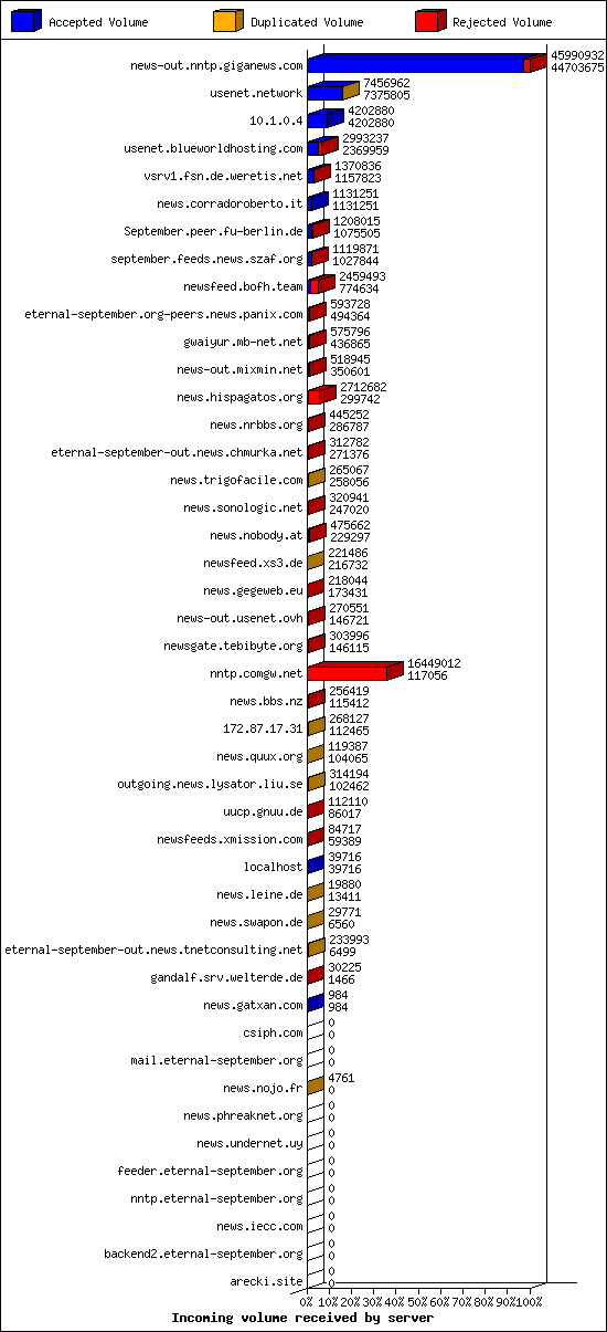 Incoming volume received by server