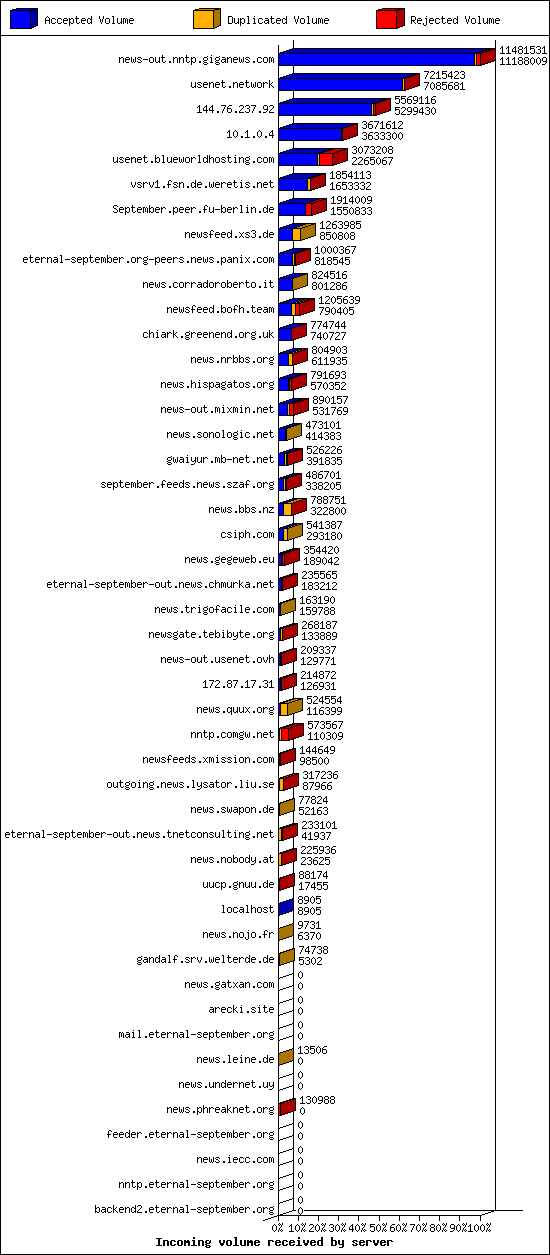 Incoming volume received by server