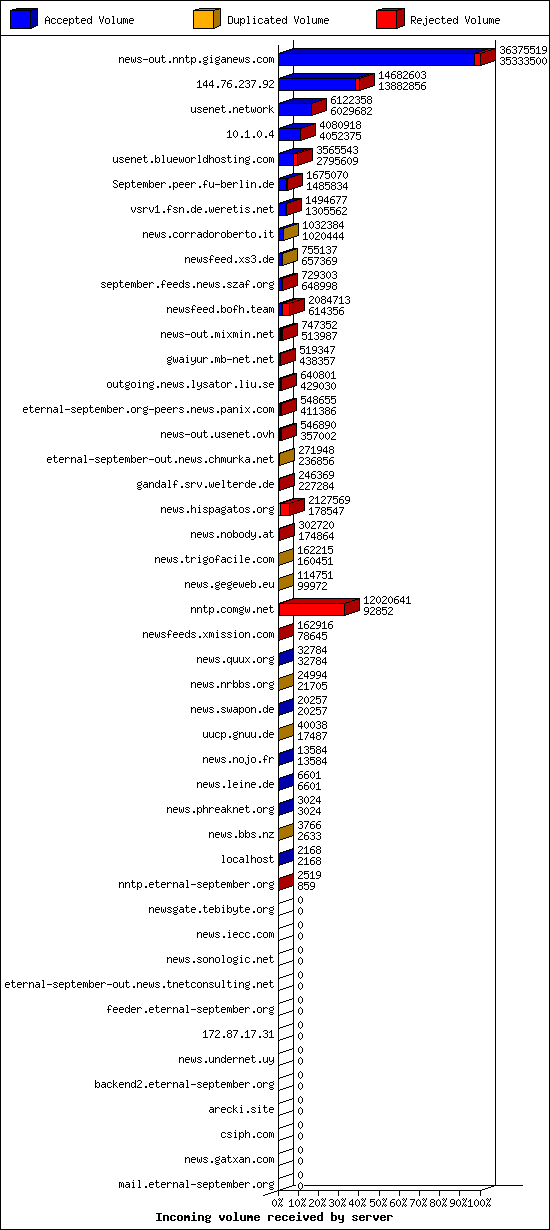 Incoming volume received by server