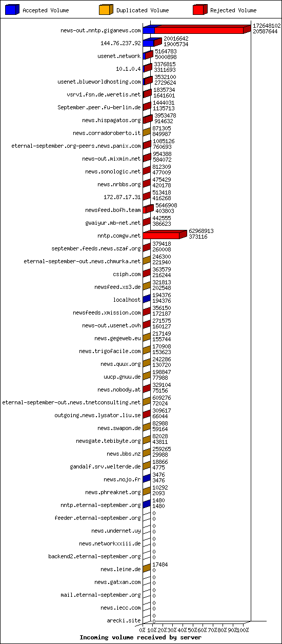 Incoming volume received by server