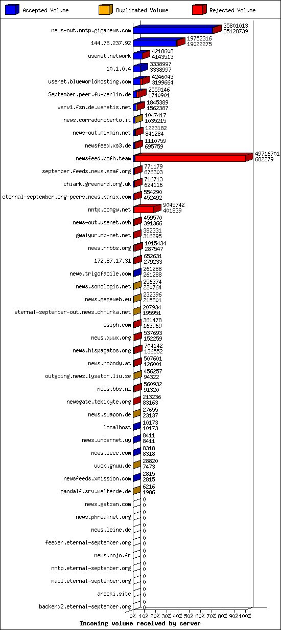 Incoming volume received by server