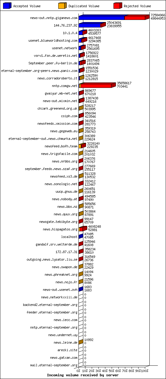 Incoming volume received by server
