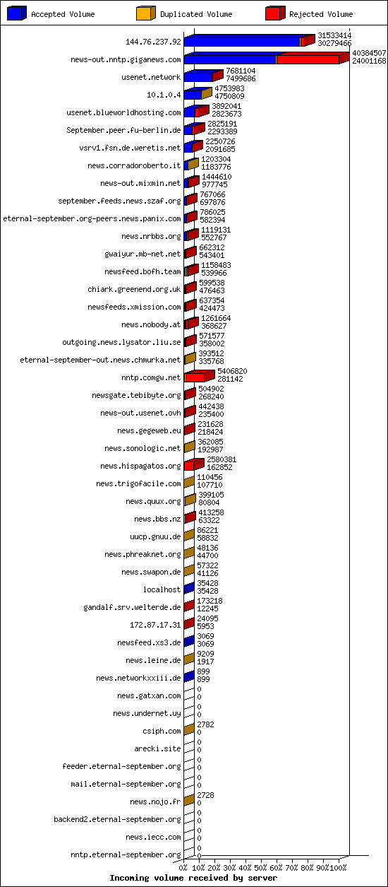 Incoming volume received by server