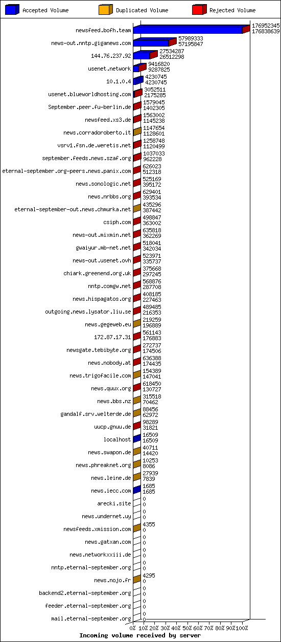 Incoming volume received by server