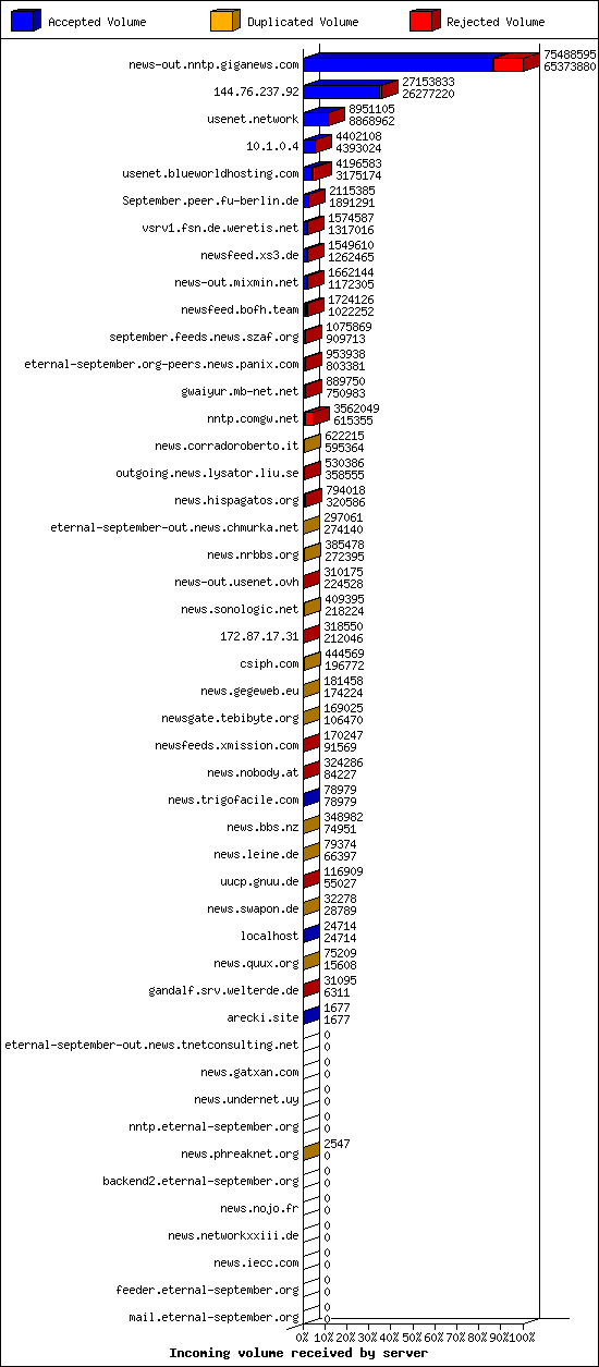 Incoming volume received by server