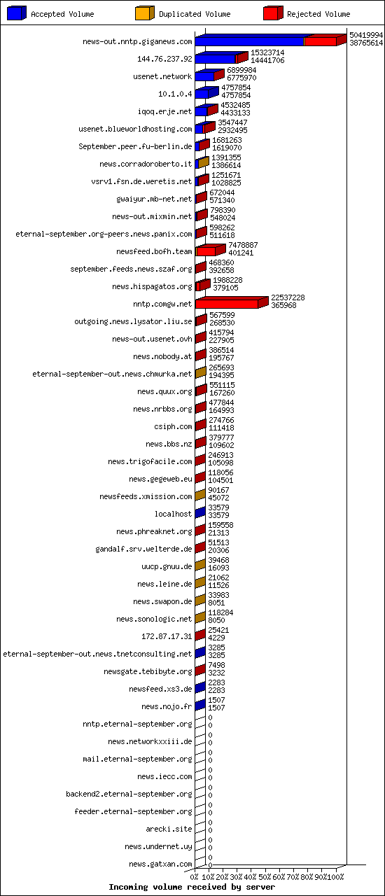 Incoming volume received by server