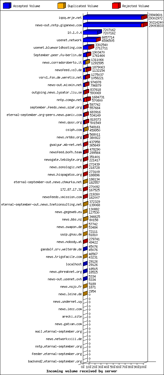 Incoming volume received by server